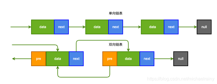 链表