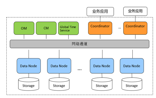 【GaussDB】初始GaussDB和GaussDB版本介绍_废物点心777的博客-CSDN博客