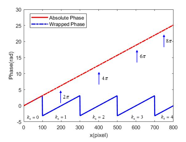 相位解包裹（一）一维相位解包裹