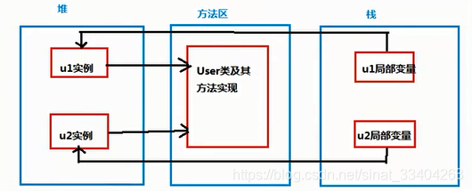 方法区、堆、栈的关系