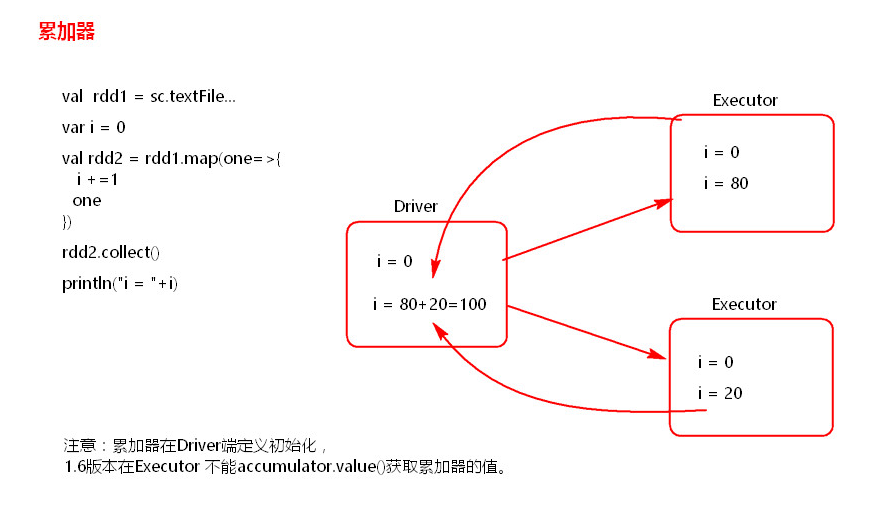 Broadcast variables and accumulators in spark - Programmer Sought