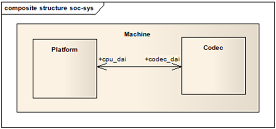 Linux ALSA声卡驱动之一:ALSA架构简介和ASOC架构简介_linux alsa声卡驱动之一:alsa架构简介和asoc架构简介 ...