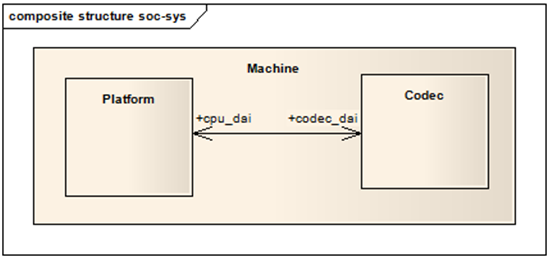 Linux ALSA声卡驱动之一：ALSA架构简介和ASOC架构简介