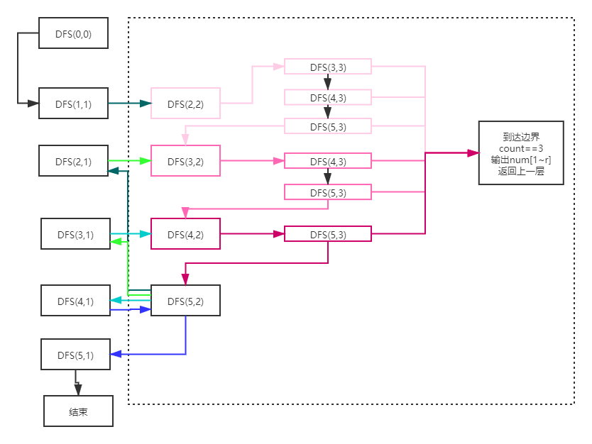 组合的DFS流程图
