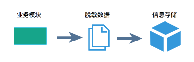 数据脱敏小探——数据脱敏技术概述_我是干勾鱼-CSDN博客