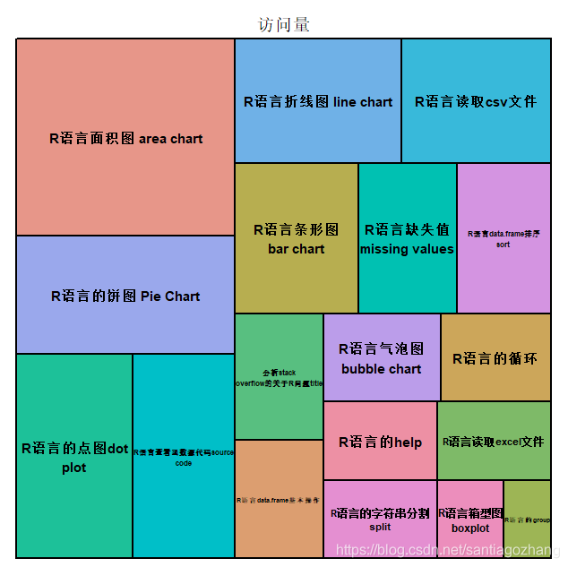 R矩形树状图 treemap_r treemap_santiagoru的博客-CSDN博客