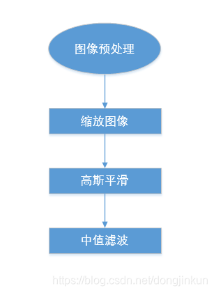 图像预处理流程图