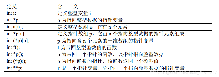 有关指针的数据类型的小结