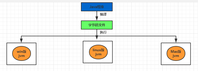 class的文件javac程序是一个java编译器.