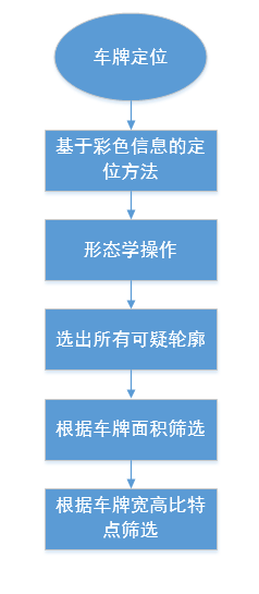 License plate positioning steps