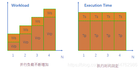 A fixed load and execution time Time speedup model of