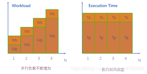 固定时间加速比模型下的负载和执行时间情况