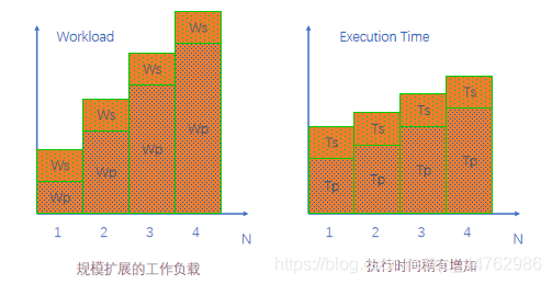 受限于存储器的加速比模型下的负载和执行时间情况