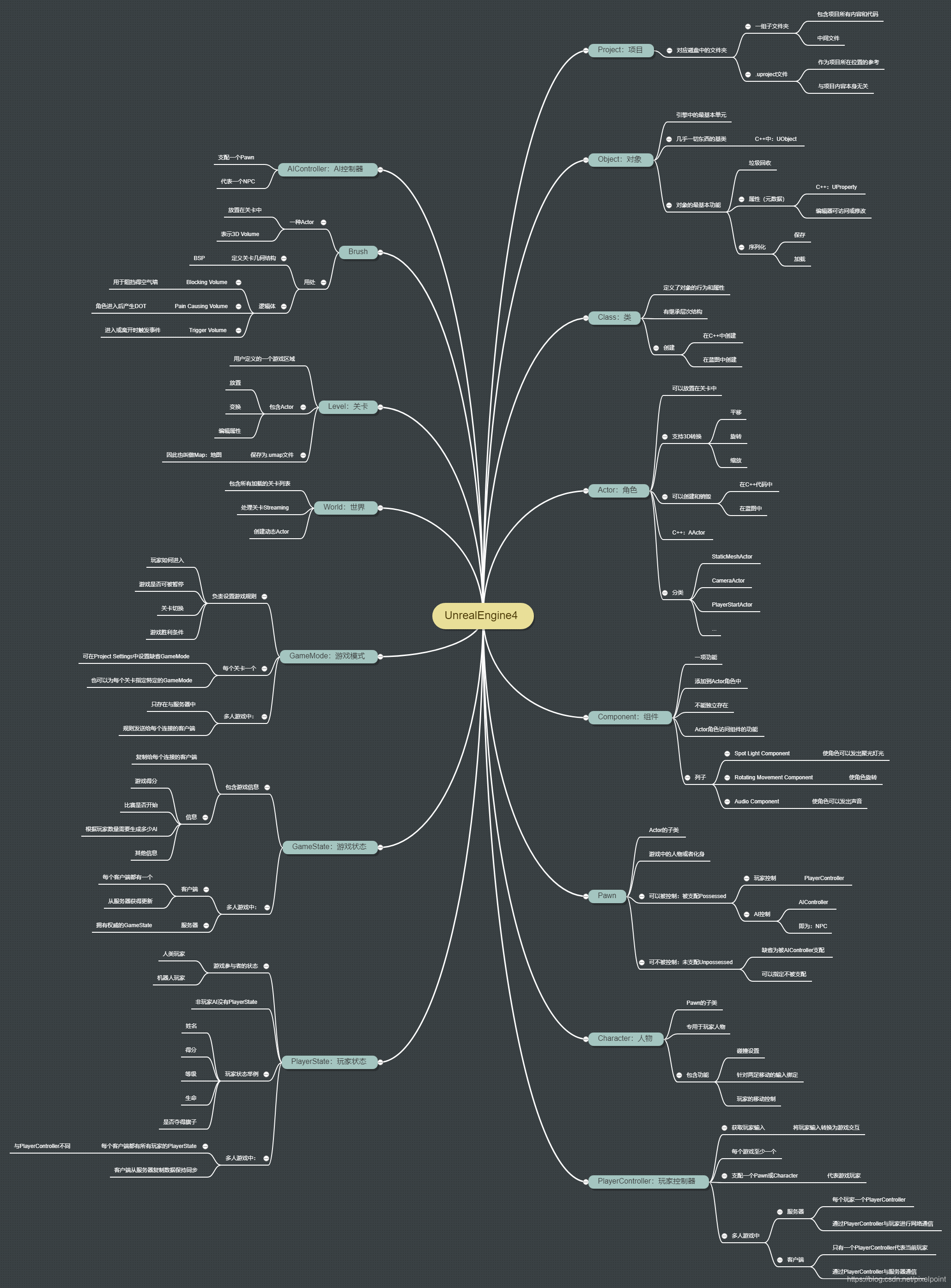 Unrealengine4思维导图 Pixelpoint的专栏 程序员宅基地 程序员宅基地
