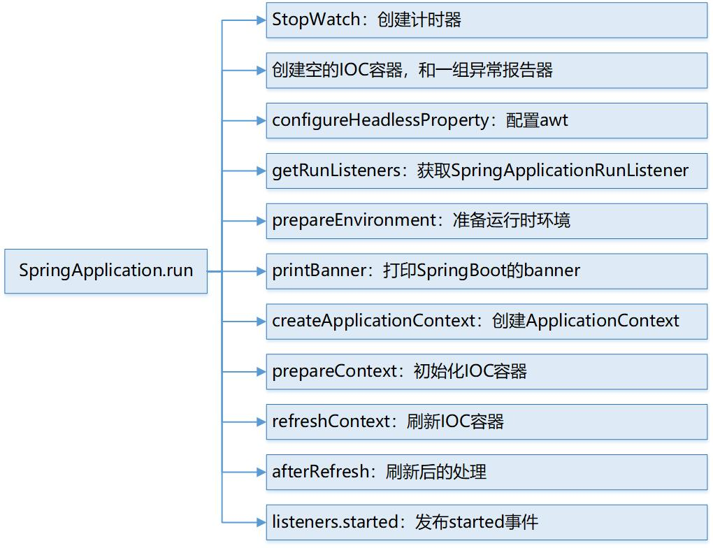 Startup processes