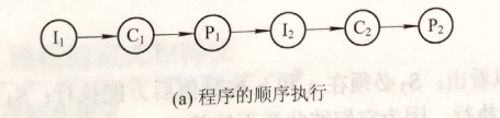 I表示输入操作,C代表计算操作,P为打印操作,用箭头指示操作的先后次序