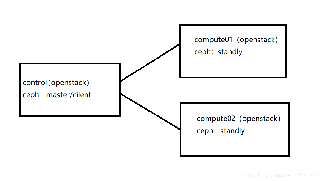 多节点openstack中部署CEPH文件系统_ceph对接ftp-CSDN博客