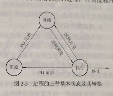 进程的三种基本状态及其转换