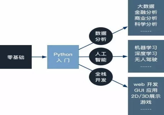 Python发展历史,应用领域及前景_python语言的产生、应用前景-CSDN博客