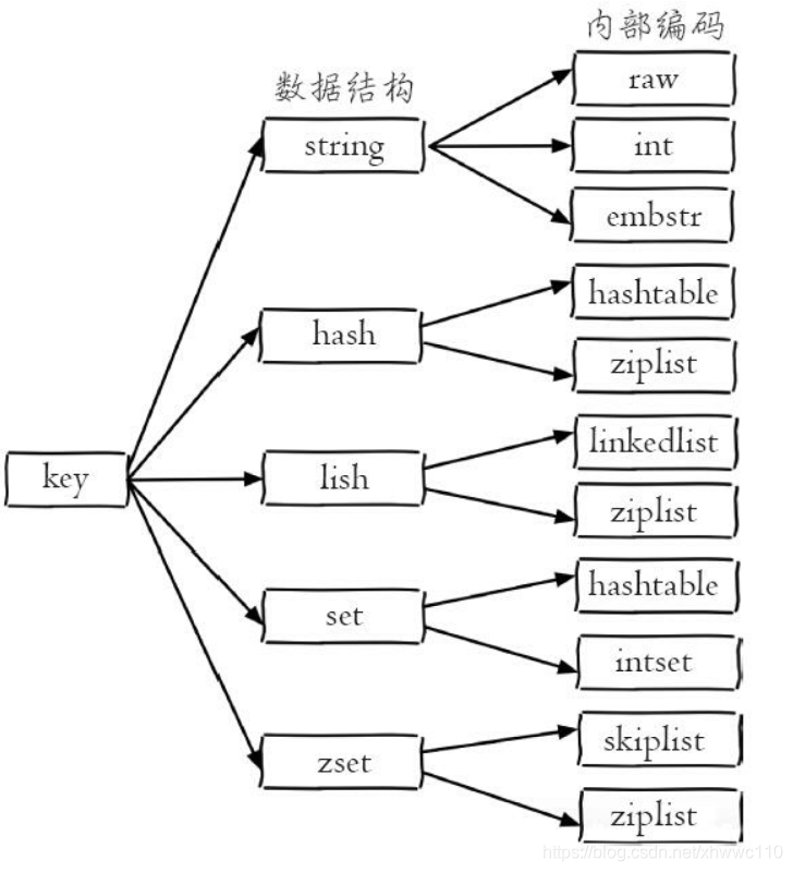 Redis数据结构和内部编码