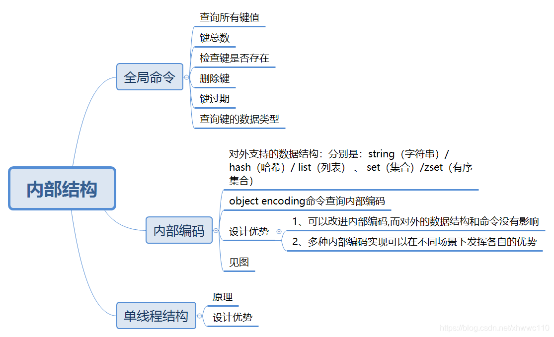 内部结构