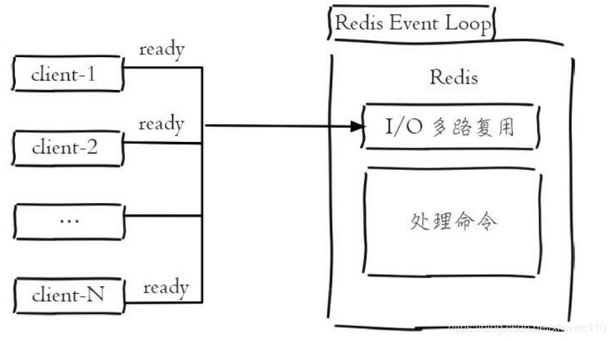 Redis使用IO多路复用和自身事件模型