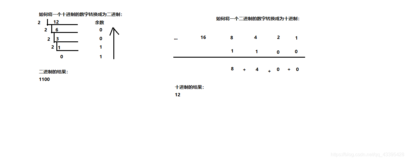 [外链图片转存失败,源站可能有防盗链机制,建议将图片保存下来直接上传(img-3wHGRPSy-1583757926380)(C:\Users\Administrator\Desktop\Java\1.入门程序 常量 变量\图片\03-二进制与十进制的转换运算.png)]