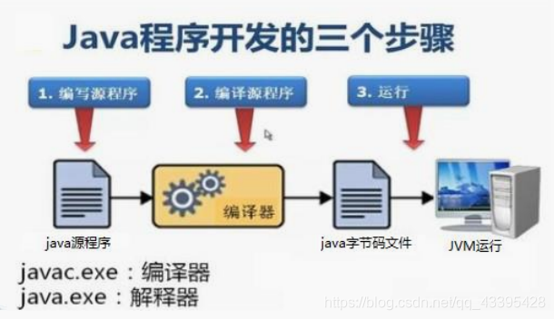 [外链图片转存失败,源站可能有防盗链机制,建议将图片保存下来直接上传(img-5salNH3a-1583757926404)(C:\Users\Administrator\Desktop\Java\1.入门程序 常量 变量\图片\javasc.png)]