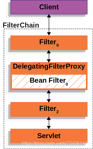 加入了DeleGatingFilterProxy