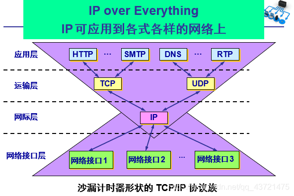 计算机网络的体系结构 TCP/IP协议的演变_了解网络协议和体系结构的发展历史-CSDN博客