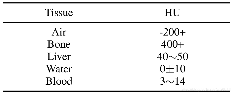 表1 人体的典型组织CT值