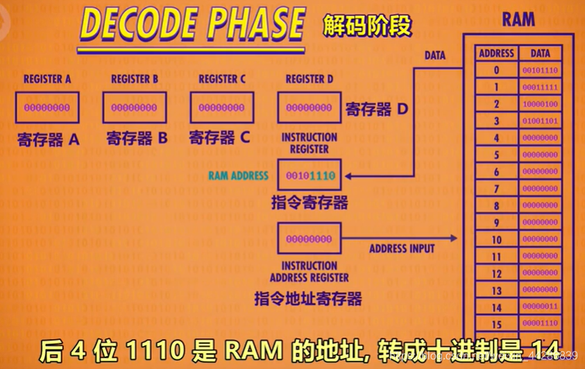 1110地址是十进制的14