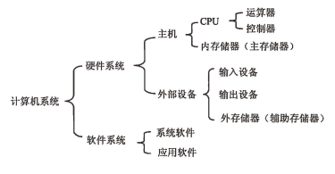 [外链图片转存失败,源站可能有防盗链机制,建议将图片保存下来直接上传(img-70DSj0Lq-1583759085320)(C:\Users\dell\Desktop\软考\images\图片1.png)]