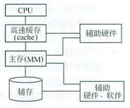 [外链图片转存失败,源站可能有防盗链机制,建议将图片保存下来直接上传(img-zJQWkiYA-1583759085324)(C:\Users\dell\Desktop\软考\images\图片4.png)]