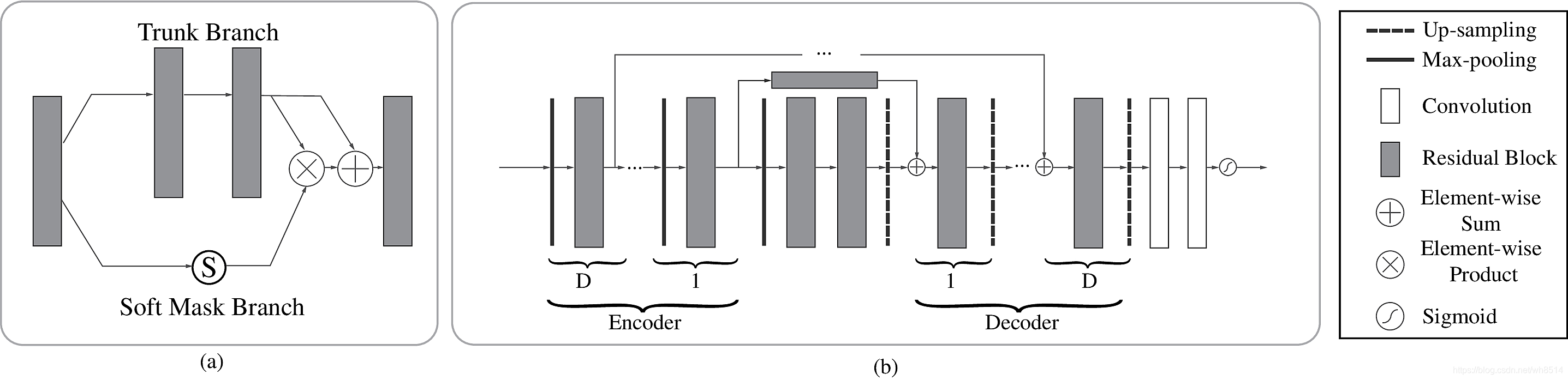 图2 注意残差模块的结构