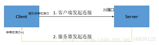 主动模式