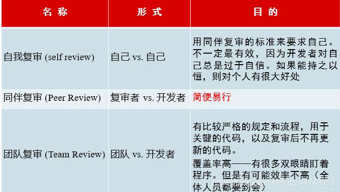 编写高质量代码