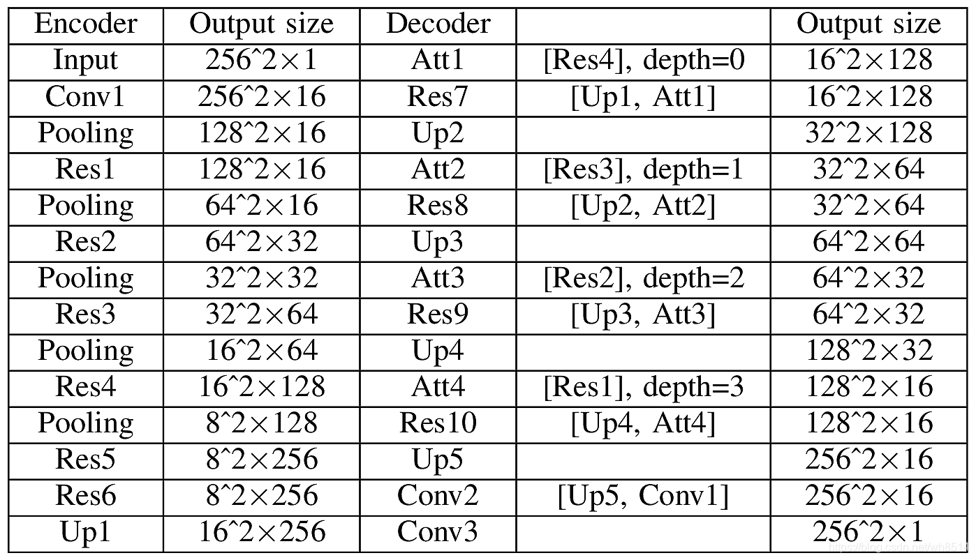 表2 RA-UNet-1的网络结构参数