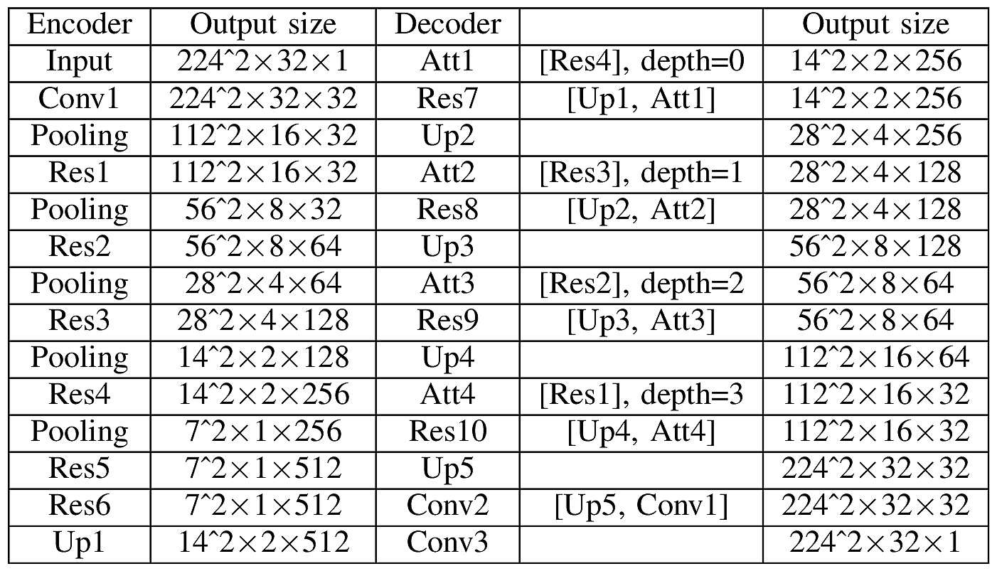 表3 RA-UNet-II 的网络结构参数