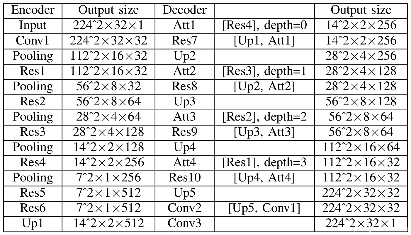 表3 RA-UNet-II 的网络结构参数