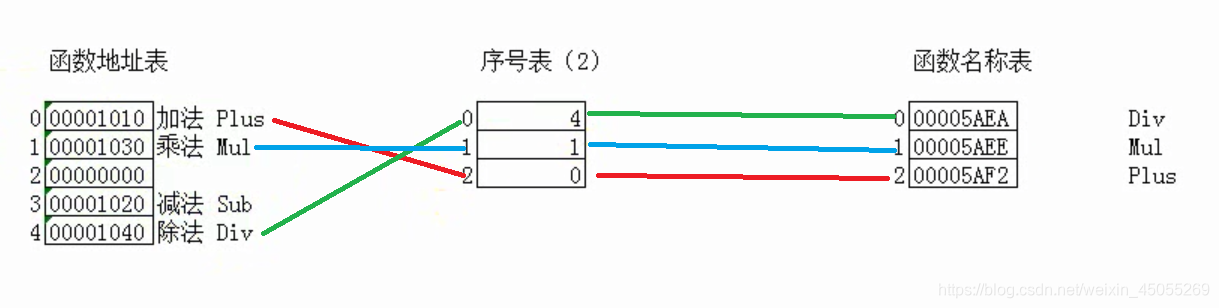 函数名称表个数与函数序号表个数相同