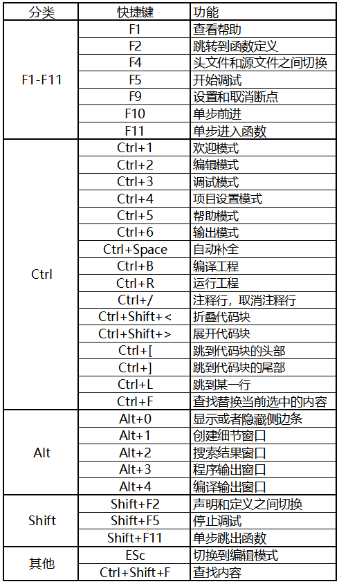 Qt实用快捷键(较全面）