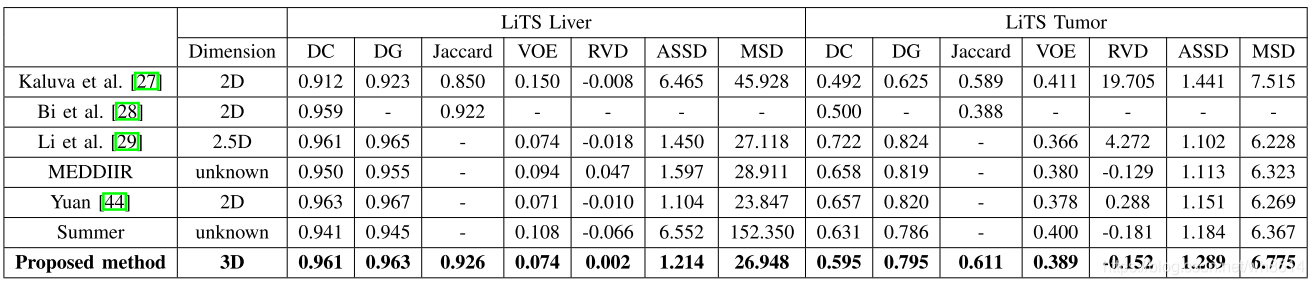 表4 LiTS的评测结果