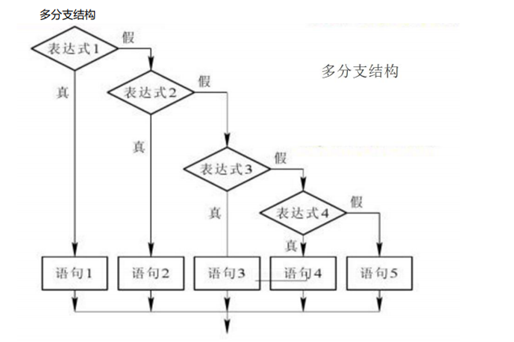 多选择结构