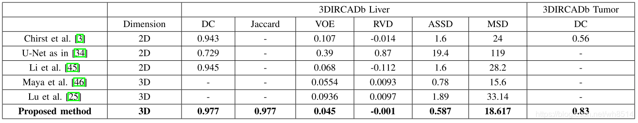 表5 3DIRCADB的评测结果