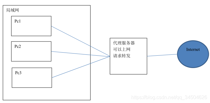 [外链图片转存失败,源站可能有防盗链机制,建议将图片保存下来直接上传(img-LXWnCVyn-1583763002906)(Linux中搭建Nginx助Web项目一臂之力/3.png)]