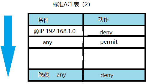 acl 访问控制列表
