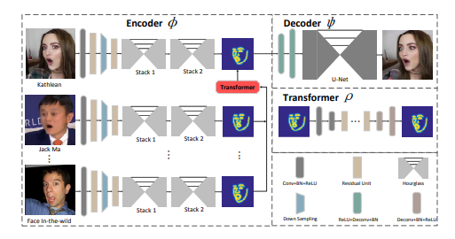 **ReenactGAN的框架:有三个主要组件，它们都是前馈网络。在测试阶段,一个Encoder φ编码图像x到边界空间b。Transformer  ρ适应任意的边界到目标。一个解码器ψ解码适应边界ρ(b)到目标的脸t。**