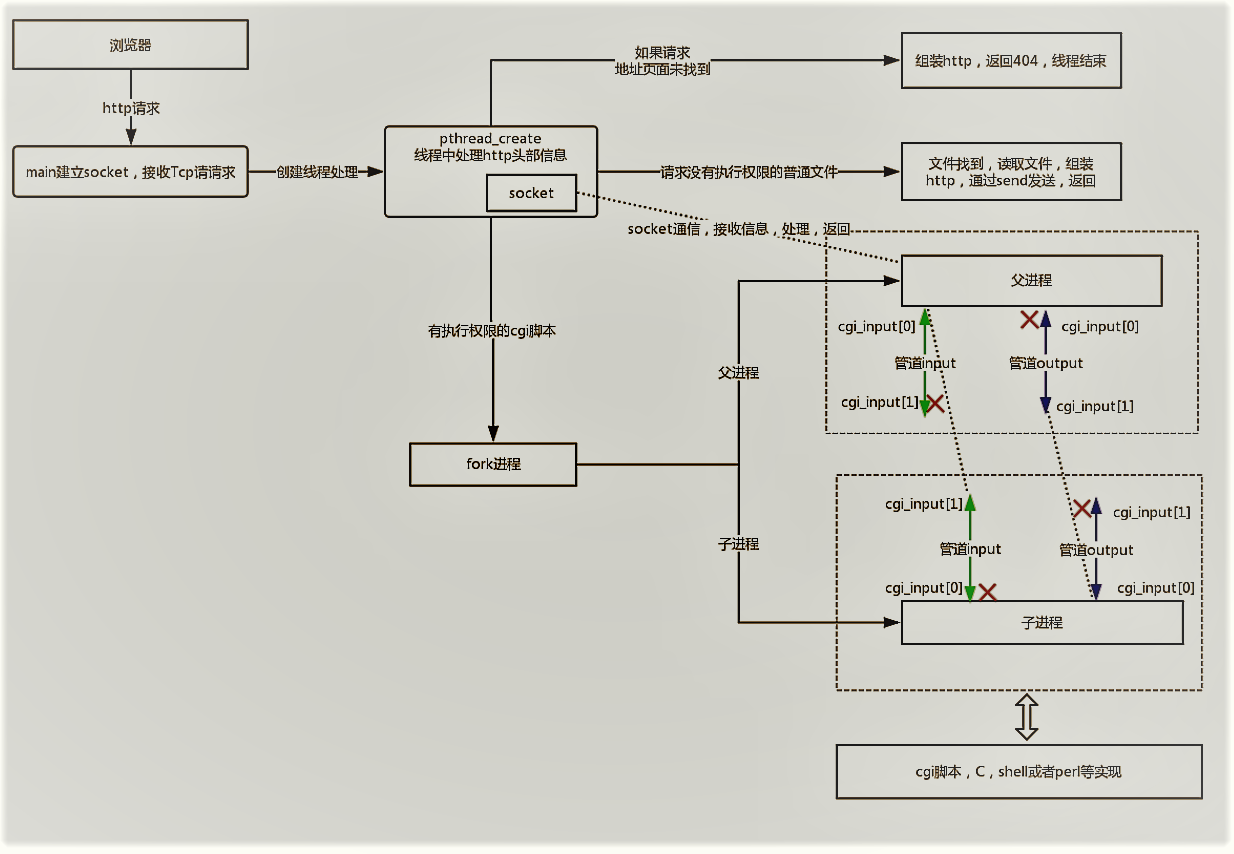 TinyHTTP开源项目总结网络CodeInDream的博客-