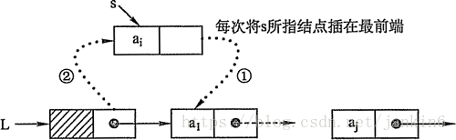 头插法